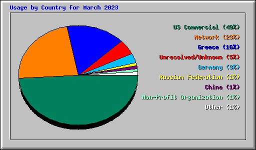 Usage by Country for March 2023