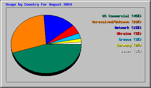 Usage by Country for August 2024