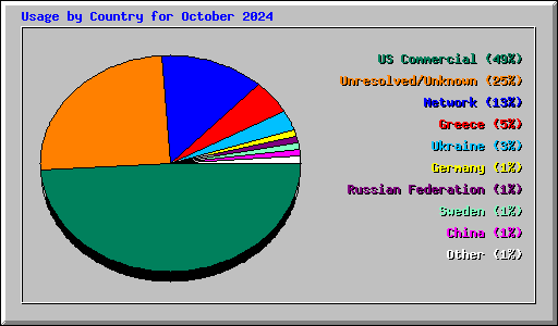 Usage by Country for October 2024