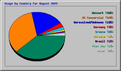 Usage by Country for August 2025