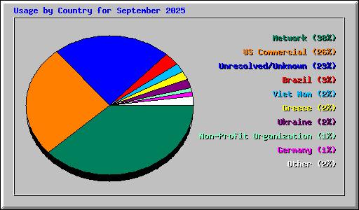 Usage by Country for September 2025