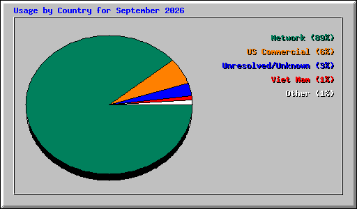 Usage by Country for September 2026