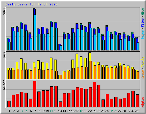 Daily usage for March 2023