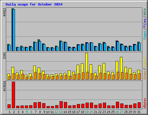 Daily usage for October 2024