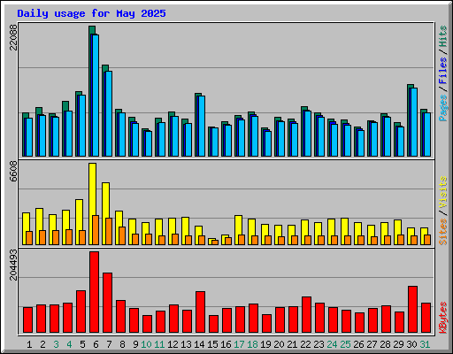 Daily usage for May 2025