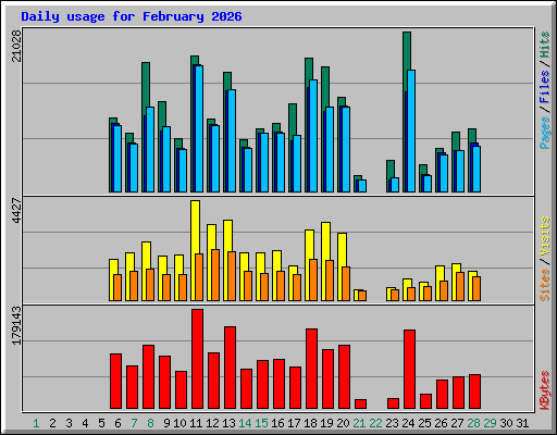 Daily usage for February 2026