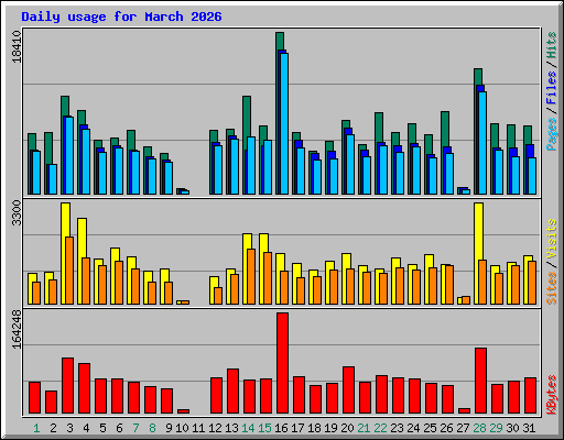 Daily usage for March 2026