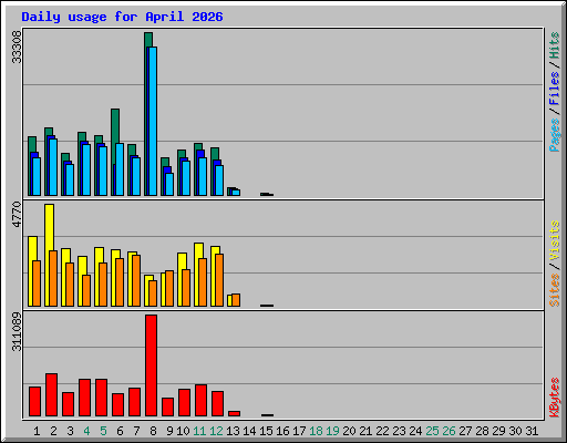 Daily usage for April 2026