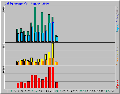 Daily usage for August 2026