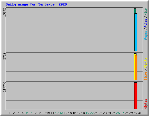 Daily usage for September 2026