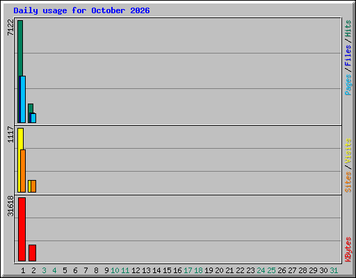 Daily usage for October 2026
