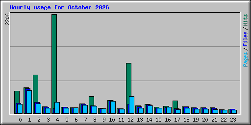 Hourly usage for October 2026