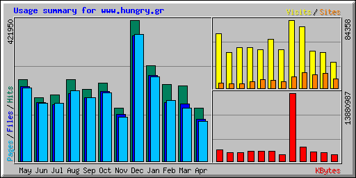 Usage summary for www.hungry.gr